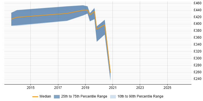 Contractor daily rate distribution trend for jobs in West End of London citing WCAG