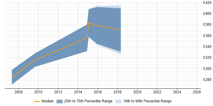 Contractor daily rate distribution trend for Web Engineer job vacancies in West End of London