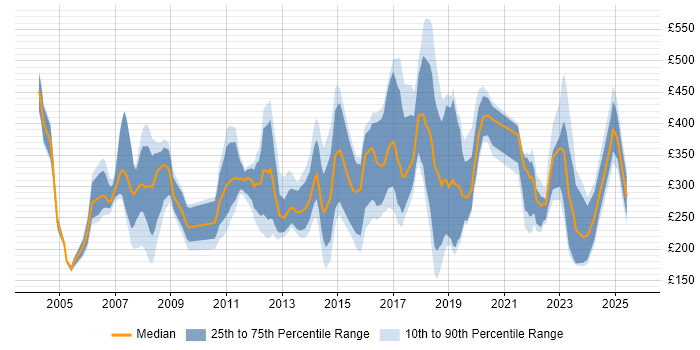 Contractor daily rate distribution trend for jobs in West End of London citing Windows