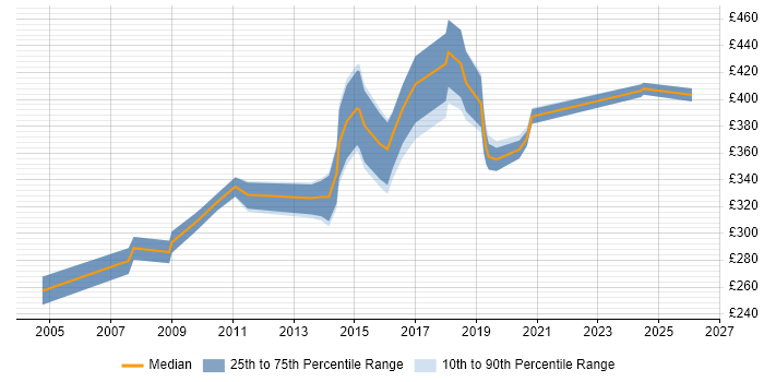 Contractor daily rate distribution trend for jobs in West End of London citing Wireframes