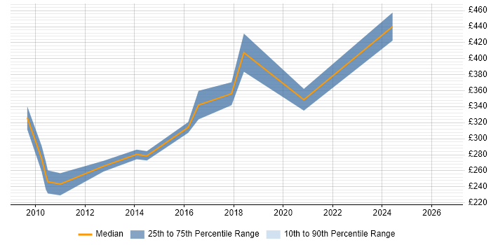 Contractor daily rate distribution trend for jobs in West End of London citing WordPress