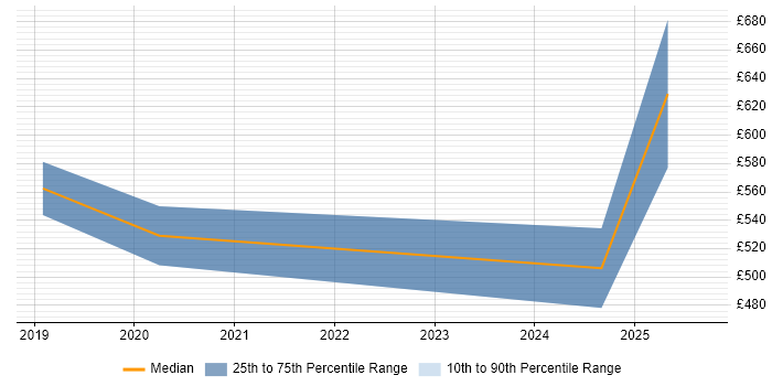 Contractor daily rate distribution trend for jobs in West End of London citing Workday