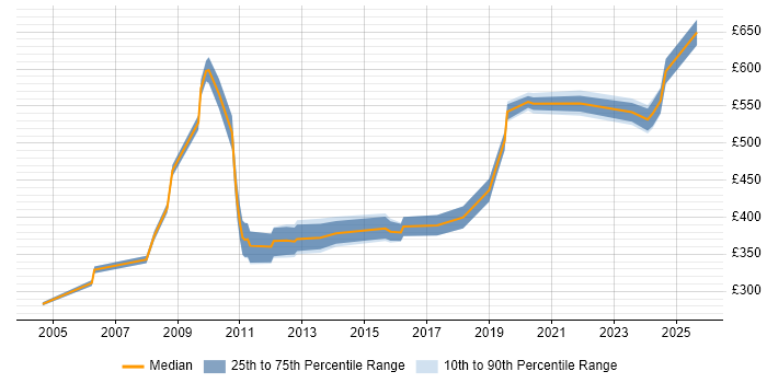 Contractor daily rate distribution trend for jobs in West End of London citing Workflow