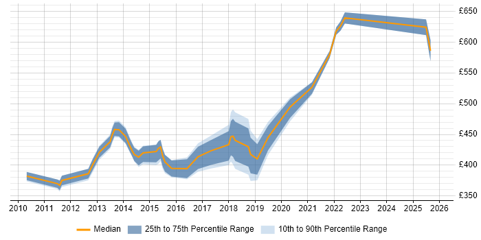 Contractor daily rate distribution trend for jobs in West End of London citing Workshop Facilitation