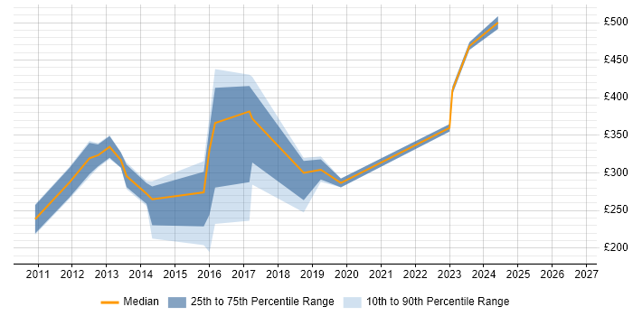 Contractor daily rate distribution trend for jobs in West End of London citing XenApp