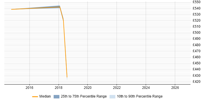 Contractor daily rate distribution trend for jobs in Central London citing Windchill