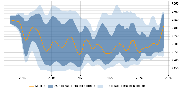 Contractor daily rate distribution trend for jobs in Central London citing Windows 10