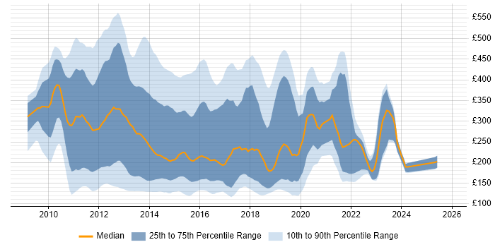 Contractor daily rate distribution trend for jobs in Central London citing Windows 7