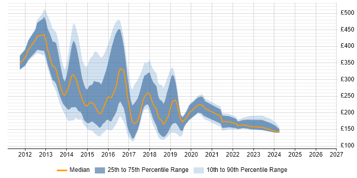 Contractor daily rate distribution trend for jobs in Central London citing Windows 8