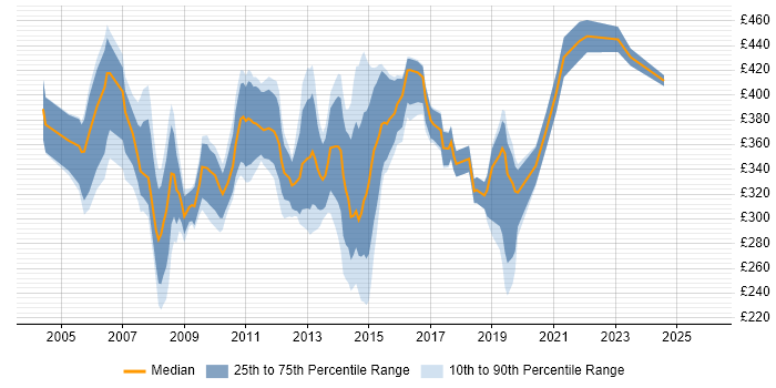 Contractor daily rate distribution trend for Windows Administrator job vacancies in Central London