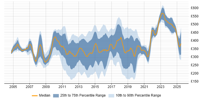 Contractor daily rate distribution trend for Windows Engineer job vacancies in Central London