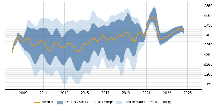 Contractor daily rate distribution trend for jobs in Central London citing Windows Server 2008