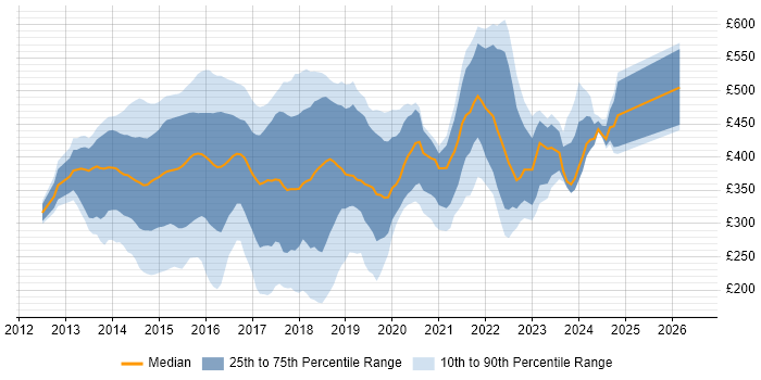 Contractor daily rate distribution trend for jobs in Central London citing Windows Server 2012