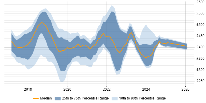 Contractor daily rate distribution trend for jobs in Central London citing Windows Server 2016