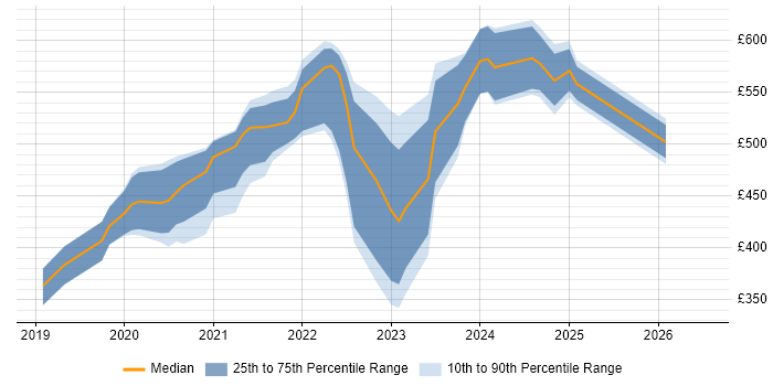 Contractor daily rate distribution trend for jobs in Central London citing Windows Server 2019