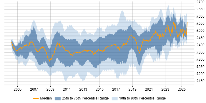 Contractor daily rate distribution trend for jobs in Central London citing Windows Server