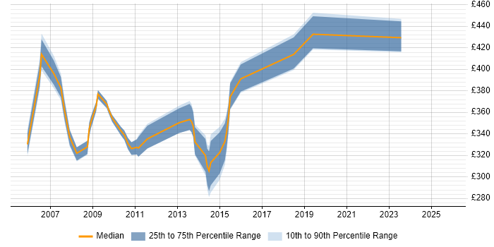 Contractor daily rate distribution trend for Wintel Administrator job vacancies in Central London