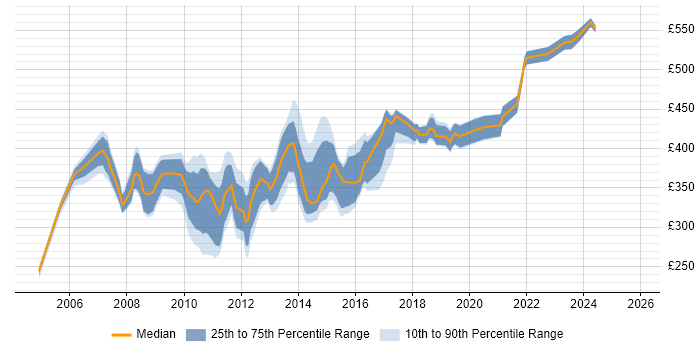 Contractor daily rate distribution trend for Wintel Engineer job vacancies in Central London