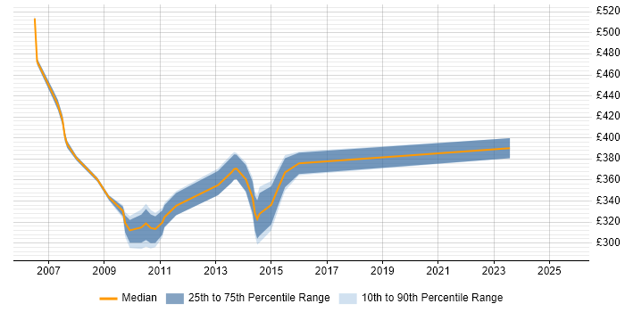 Contractor daily rate distribution trend for Wintel Systems Administrator job vacancies in Central London Contractor daily rate distribution trend for Wintel Systems Administrator job vacancies in Central London