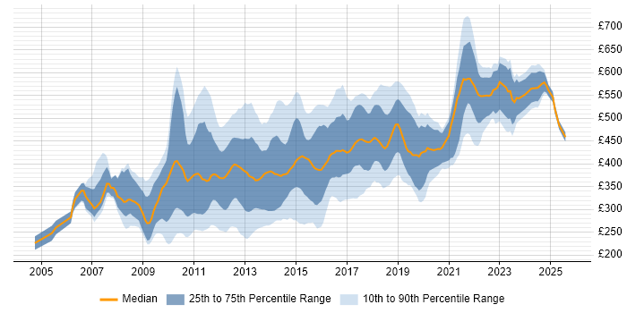 Contractor daily rate distribution trend for jobs in Central London citing Wireframes Contractor daily rate distribution trend for jobs in Central London citing Wireframes
