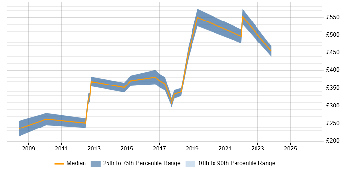 Contractor daily rate distribution trend for Wireless Engineer job vacancies in Central London