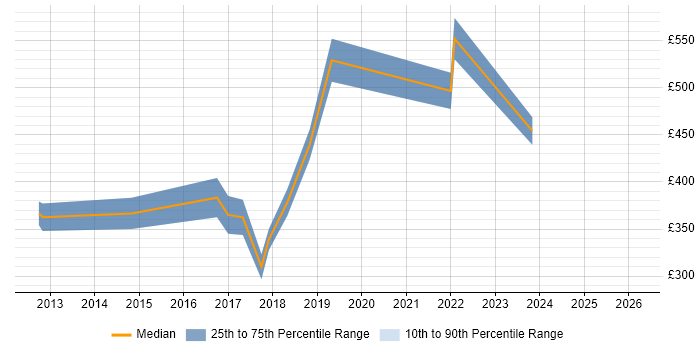 Contractor daily rate distribution trend for Wireless Network Engineer job vacancies in Central London