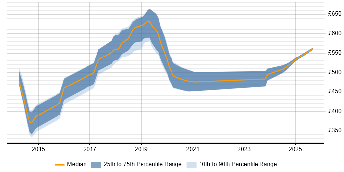Contractor daily rate distribution trend for jobs in Central London citing WireMock