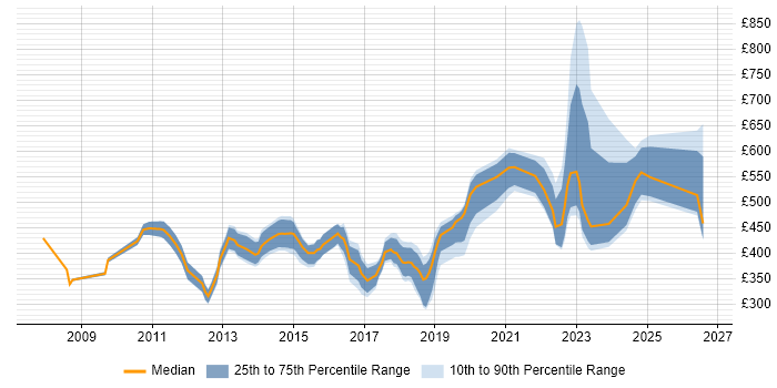Contractor daily rate distribution trend for jobs in Central London citing Wireshark