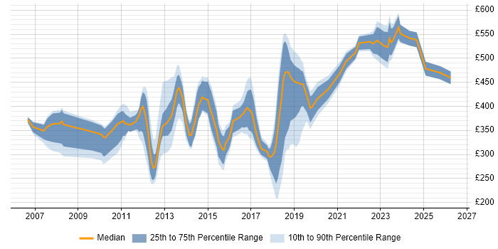 Contractor daily rate distribution trend for jobs in Central London citing WLAN