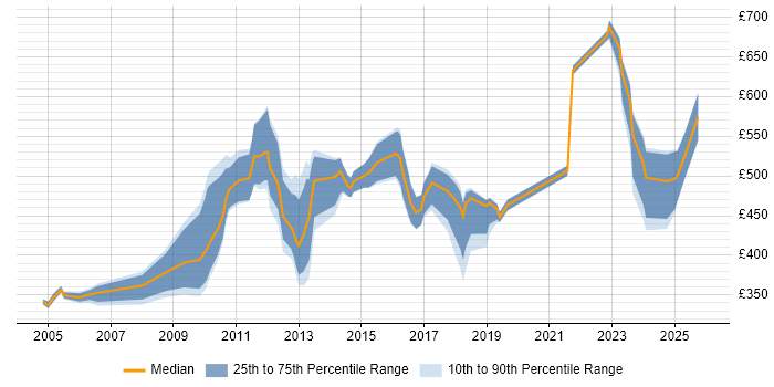 Contractor daily rate distribution trend for jobs in Central London citing Work Breakdown Structure