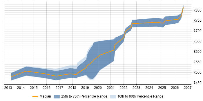 Contractor daily rate distribution trend for Workday Consultant job vacancies in Central London