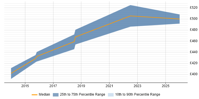 Contractor daily rate distribution trend for Workday Developer job vacancies in Central London