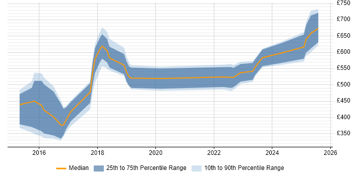 Contractor daily rate distribution trend for jobs in Central London citing Workday HCM Contractor daily rate distribution trend for jobs in Central London citing Workday HCM