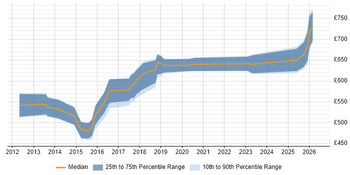 Contractor daily rate distribution trend for Workday Manager job vacancies in Central London