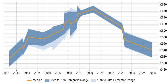 Contractor daily rate distribution trend for Workday Project Manager job vacancies in Central London