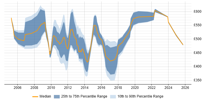 Contractor daily rate distribution trend for jobs in Central London citing Workflow Analysis