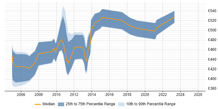 Contractor daily rate distribution trend for Workflow Analyst job vacancies in Central London