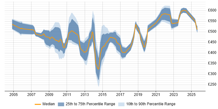 Contractor daily rate distribution trend for jobs in Central London citing Workflow Management