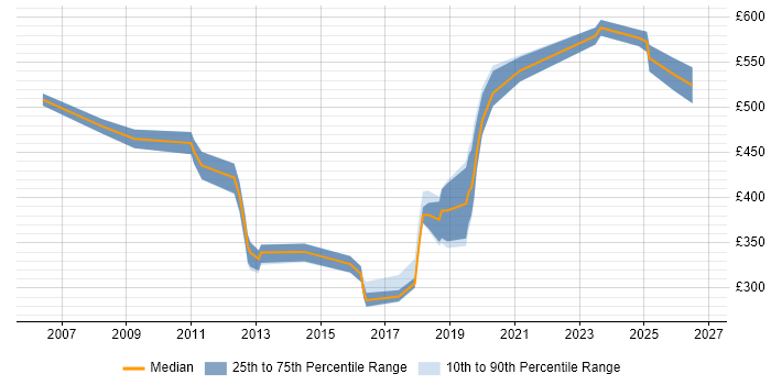 Contractor daily rate distribution trend for jobs in Central London citing Workload Management