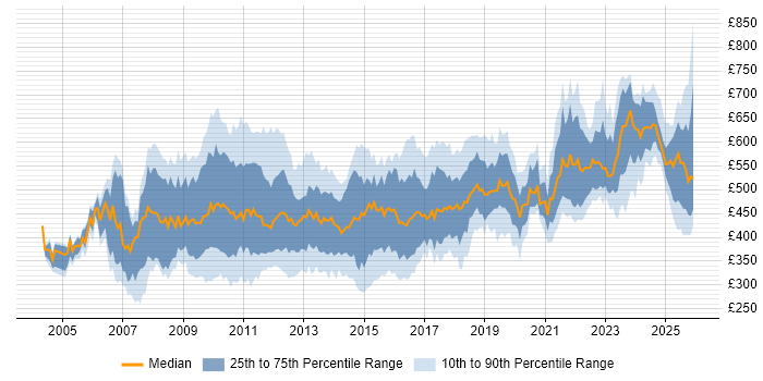 Contractor daily rate distribution trend for jobs in Central London citing Workshop Facilitation