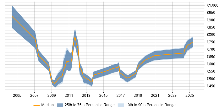 Contractor daily rate distribution trend for Workstream Lead job vacancies in Central London