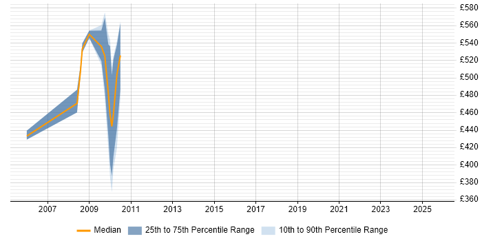 Contractor daily rate distribution trend for jobs in Central London citing WSE Contractor daily rate distribution trend for jobs in Central London citing WSE
