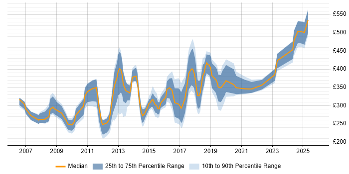 Contractor daily rate distribution trend for jobs in Central London citing WSUS