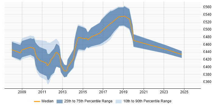 Contractor daily rate distribution trend for jobs in Central London citing X++