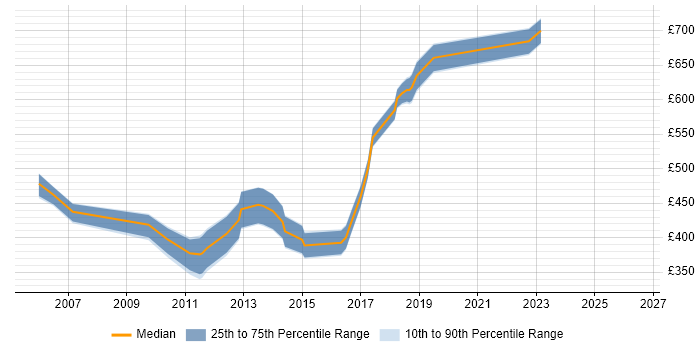 Contractor daily rate distribution trend for jobs in Central London citing X.509