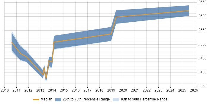 Contractor daily rate distribution trend for jobs in Central London citing Xceptor Contractor daily rate distribution trend for jobs in Central London citing Xceptor