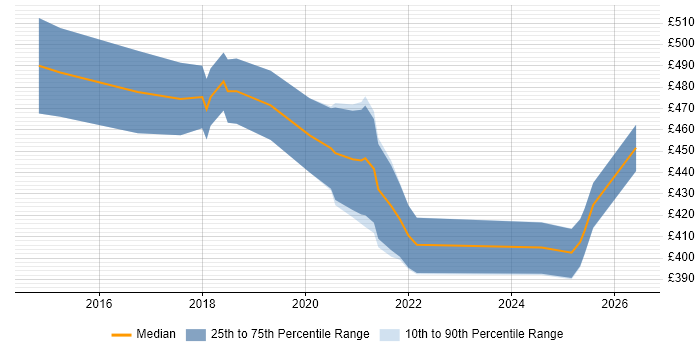 Contractor daily rate distribution trend for jobs in Central London citing XCTest