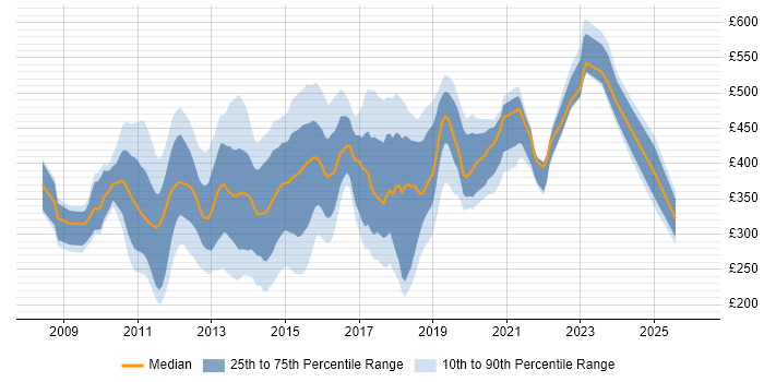 Contractor daily rate distribution trend for jobs in Central London citing XenApp