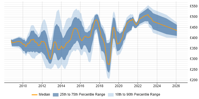 Contractor daily rate distribution trend for jobs in Central London citing XenDesktop
