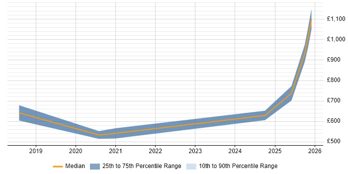 Contractor daily rate distribution trend for jobs in Central London citing XGBoost